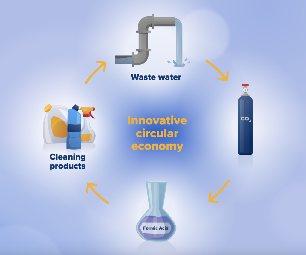 Stand picture from the WaterProof video showing the cycle from wastewater treatment, to CO₂ capture, formic acid production and use in cleaning products that return into the wastewater stream. Each step of the process is shown with a drawn picture and connected with yellow arrows. In the middle of the cycle stands "Innovative circular economy".